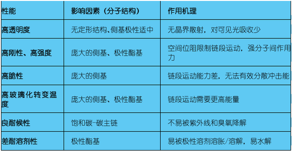 分子结构对PMMA（亚克力、有机玻璃）的性能影响分析
