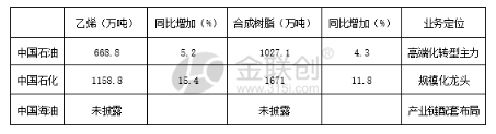 三桶油三季报发布 聚烯烃方面透露哪些信号