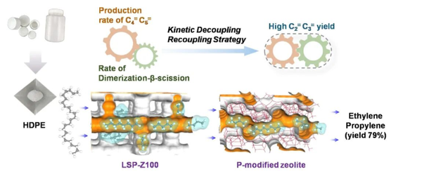 填补空白！中科院新技术破解废塑料回收难题