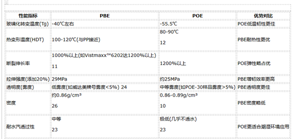PBE与POE的全面技术对比分析