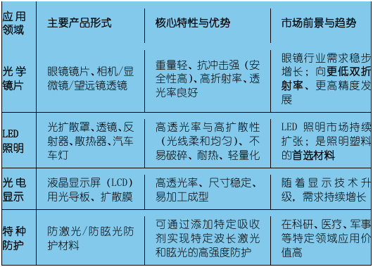 聚碳酸酯（PC）在光学领域的应用及发展趋势